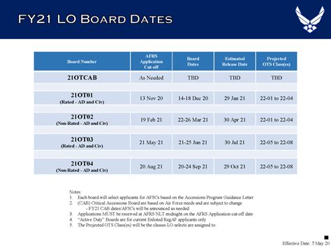 Lantron/Navy) The Navy will resume holding selection, advancement and continuation <strong>boards</strong> in. . Army ocs board dates fy 2022